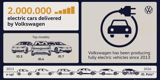 فولكس واجن تبيع سيارتها الكهربائية رقم 2,000,000 مع تسارع قياسي - سعودي شفت