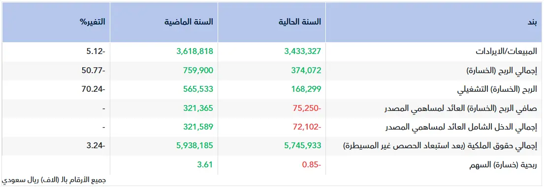 تقرير أولي.. نتائج الحفر العربية للربع الرابع 2025