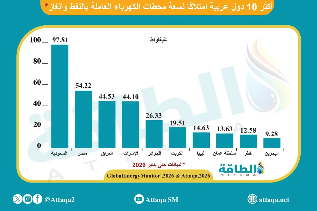 أكبر 10 دول عربية في سعة محطات الكهرباء العاملة بالنفط والغاز - الطاقة