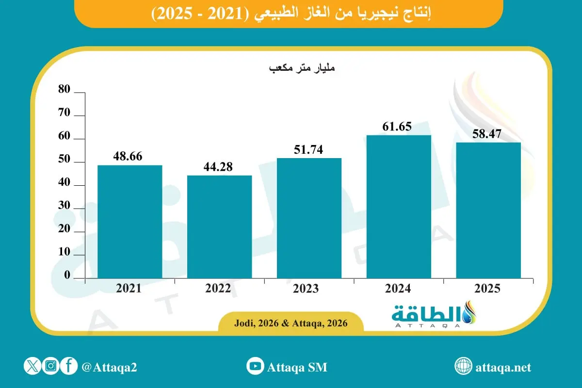 إنتاج نيجيريا من الغاز في 2025 يتراجع 3.2 مليار متر مكعب - الطاقة