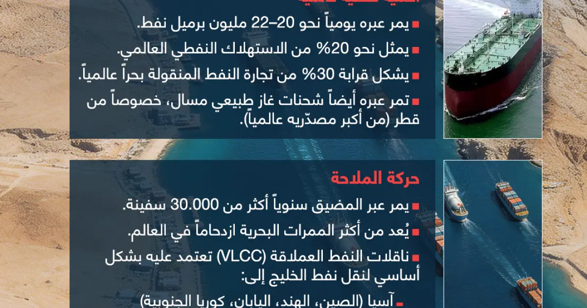 مضيق هرمز.. شريان الطاقة العالمي وأخطر نقطة اختناق في أسواق النفط