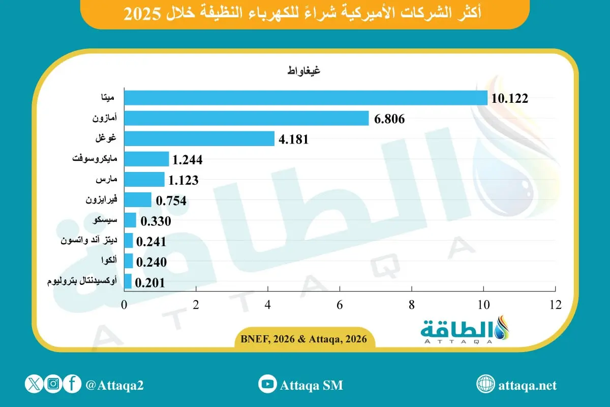أكثر الشركات شراءً للكهرباء النظيفة في أميركا خلال 2025 - الطاقة