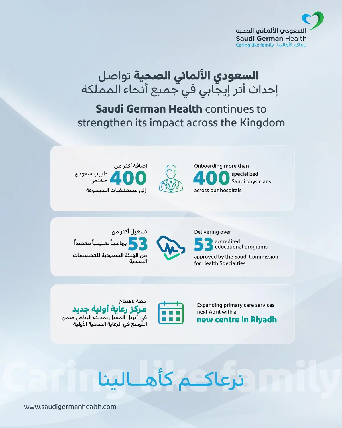 إنفوجراف.. السعودي الألماني الصحية تواصل إحداث أثر إيجابي في جميع أنحاء المملكة