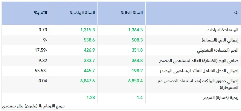 تقرير أولي.. نتائج طيبة للربع الرابع 2025