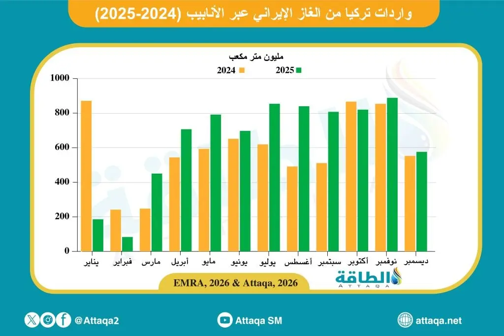 واردات تركيا من الغاز الإيراني في 2025 تصعد 9% (رسم بياني) - الطاقة