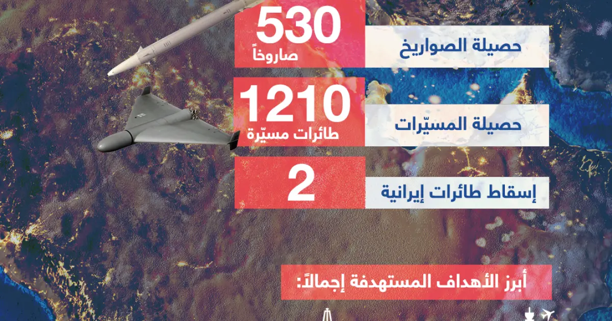 حصيلة التصعيد الإيراني على الخليج بالأرقام