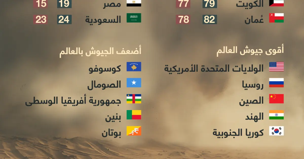 ما تصنيف الجيوش الخليجية عالمياً؟