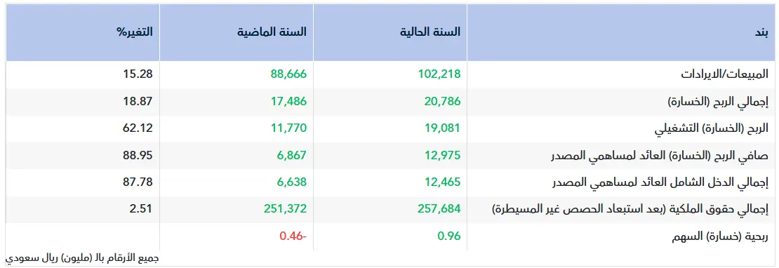 تقرير أولي.. نتائج السعودية للطاقة للربع الرابع 2025