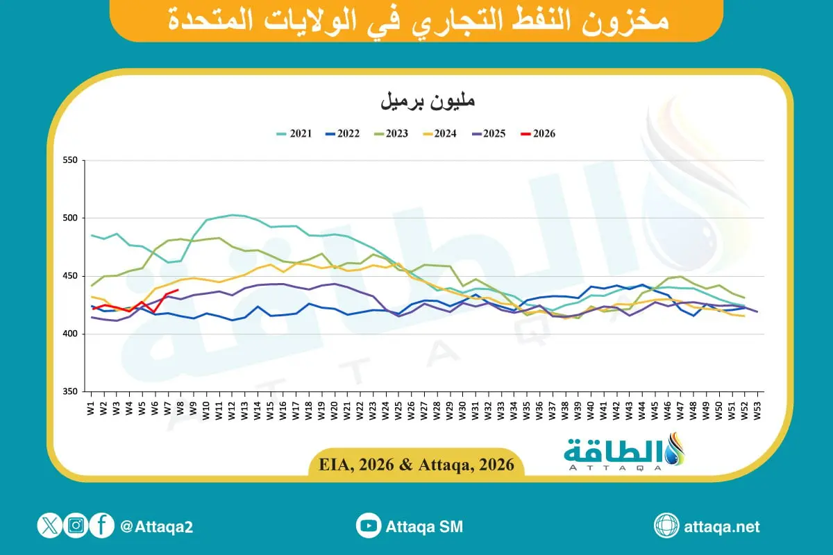 مخزونات النفط الأميركية ترتفع للأسبوع الثاني على التوالي - الطاقة