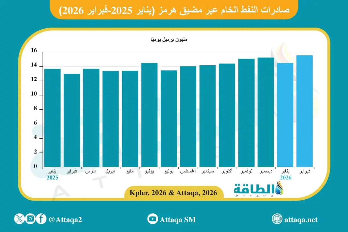 صادرات النفط الخليجي عبر مضيق هرمز.. هكذا تحركت قبل اندلاع الحرب (رسوم بيانية) - الطاقة