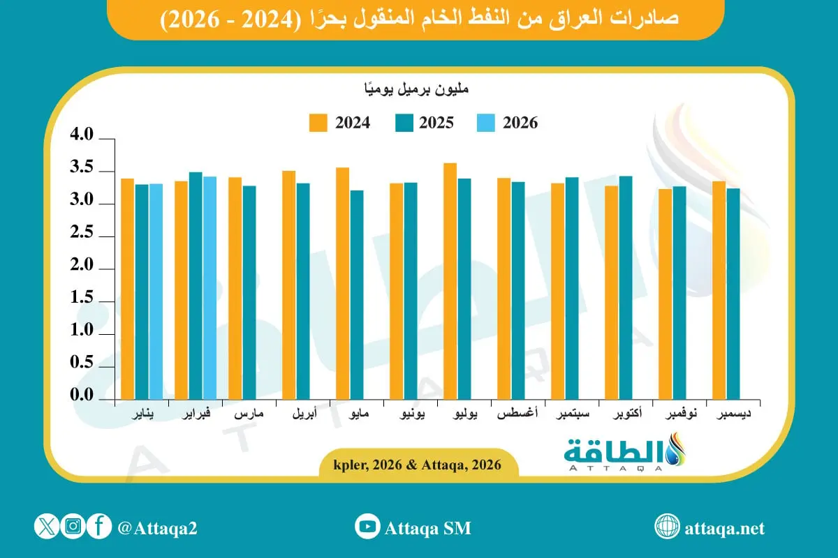 أحدث بيانات صادرات العراق من النفط.. ومصير غامض مع إغلاق مضيق هرمز - الطاقة