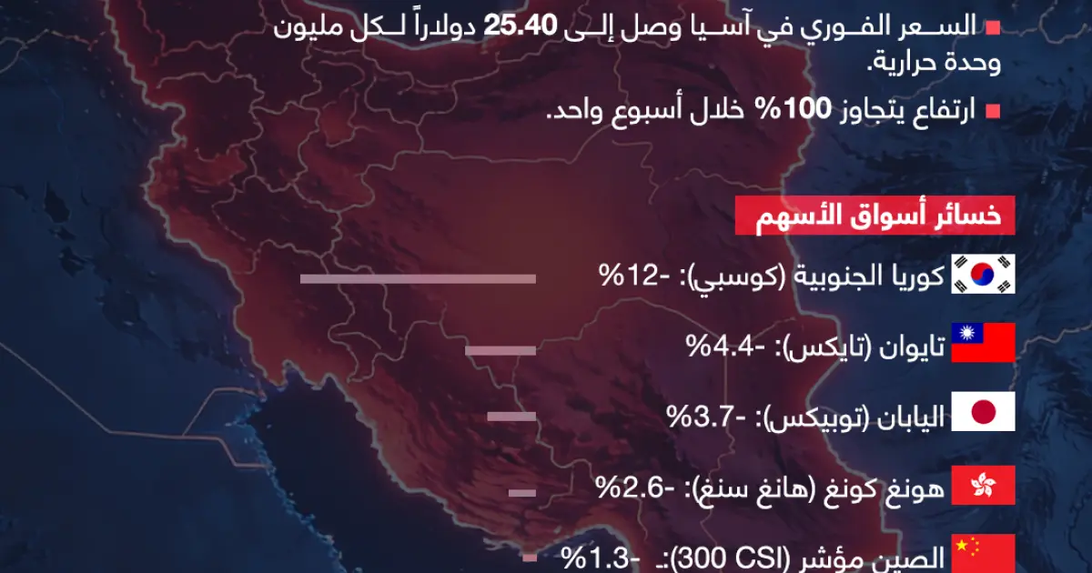 إنفوجرافيك: خسائر الاقتصاد المرتبطة بحرب إيران