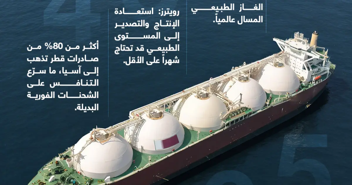 بعد توقف الغاز القطري.. 8 آثار هزّت العالم