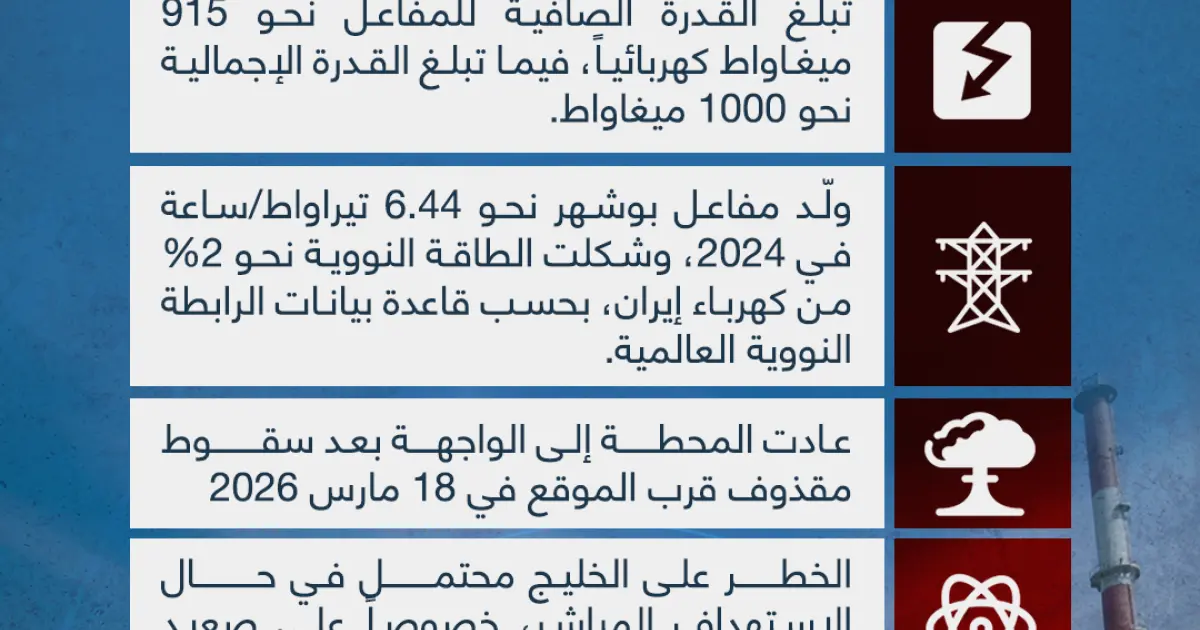 بوشهر الإيرانية.. ماذا نعرف عن المنشأة النووية الأقرب للخليج؟